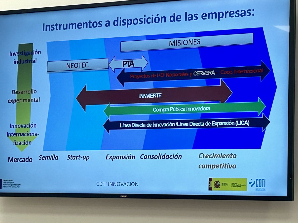 En la primera part @cdti en #EmilioIglesias i #PilarGonzalez ens comenten instruments a #projectesRDI #tecnologia #oportunitatsRDI - mes informació de la sessió d’@accio_cat i @CDTI_innovacion: agenda.accio.gencat.cat/cercador/-/act…