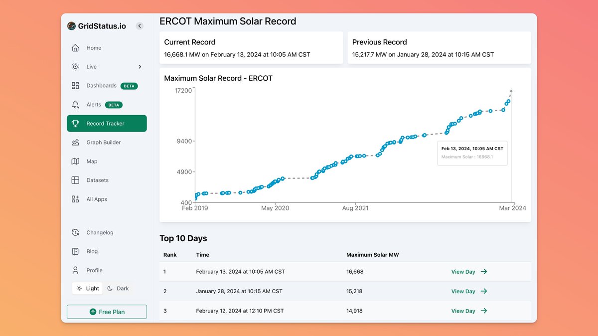 Good morning with good news: Solar in Texas set new solar record yesterday at 16,668 MWs (35% of demand). New record is ~10% higher than previous record of 15,217 MWs. 

It is ~6 GWs higher than February 2023 record. Wow!
Credit <a href="/jdeely/">Joe Deely</a> <a href="/douglewinenergy/">Doug Lewin</a>, 
gridstatus.io/records