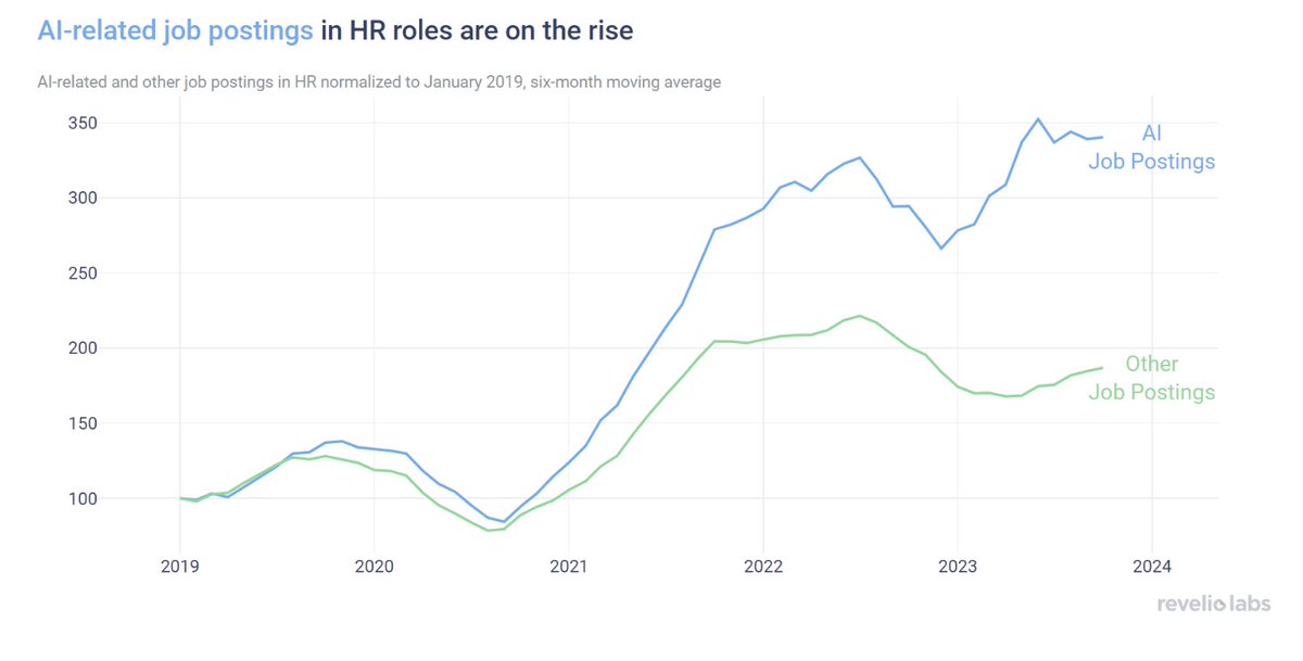 david_green_uk's tweet photo. Move Over HR, AI Is the New Recruiter! https://t.co/ujtLDQ1qUj via @bjzweig @RevelioLabs

#HR #Recruiting #FutureOfWork https://t.co/zRVSmXyxxC