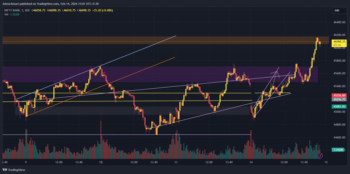 aclivos's tweet photo. Today's BankNifty Analysis followed by last Two days.
Exactly mapping of #optiontrading 
#Nifty #nifty50 #niftyOptions #Niftypsubank #NiftyMidcap  #niftypsu #NIFTYFUTURE #OptionsTrading #Optionselling 
Check out my #BANKNIFTY analysis on @TradingView: https://t.co/qn9EJhwHDo https://t.co/wFX9nwdZJ3