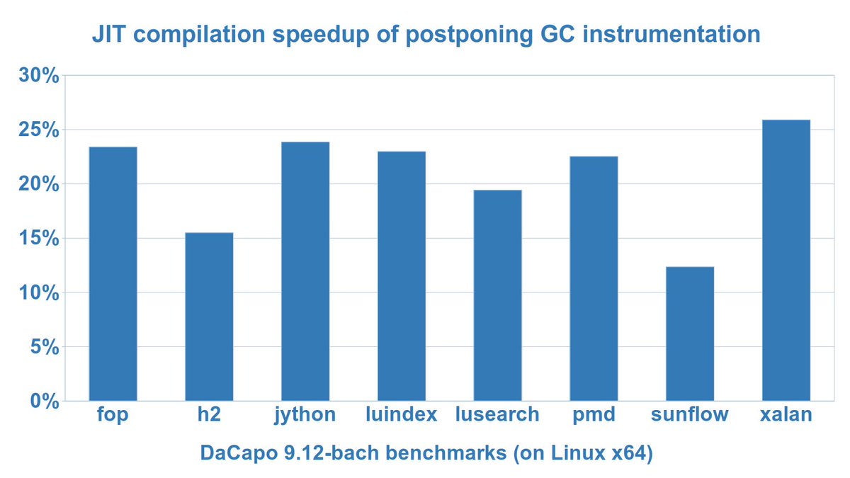 Java's main JIT compiler devotes around 20% of its time to compiling garbage collection instrumentation code! By postponing instrumentation until the end of the compilation chain, we could reclaim this precious time at virtually no cost: robcasloz.github.io/blog/2024/02/1…