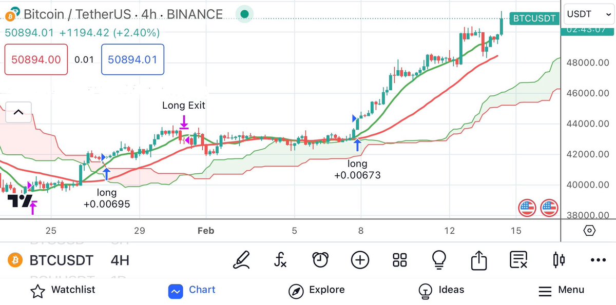 JonAbiola's tweet image. #BITCOIN now trading above $50k 🥂
More to come… #BTC