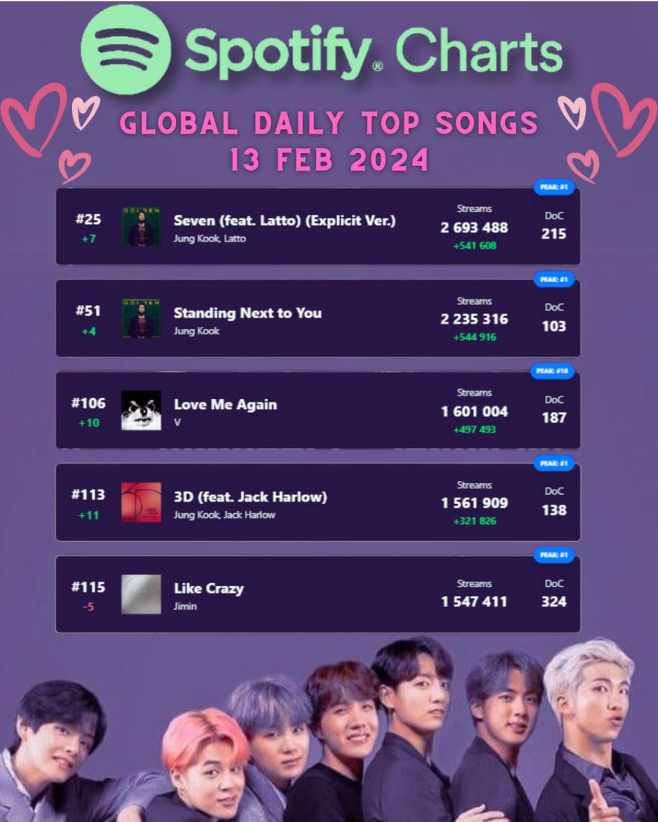 BtsEternalWay's tweet photo. 🟢Global Daily Top Songs
#ChartBTS
