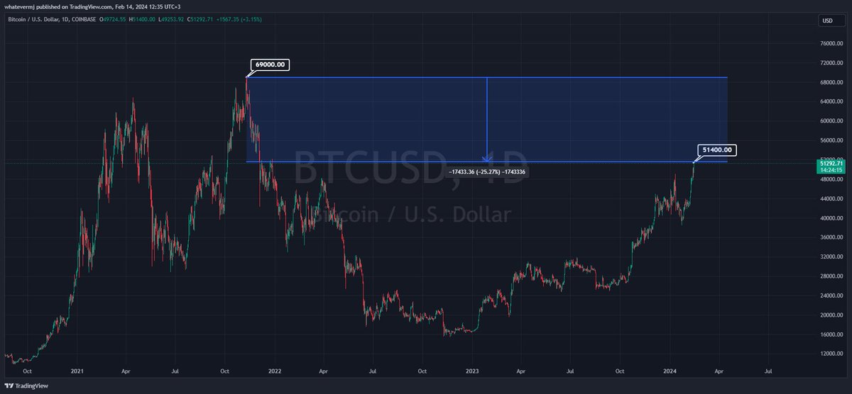 Cryptodooda's tweet photo. Bitcoin just hit its yearly high at 51400 and is only about 25% away from its ATH! https://t.co/cMhC1fSRb0