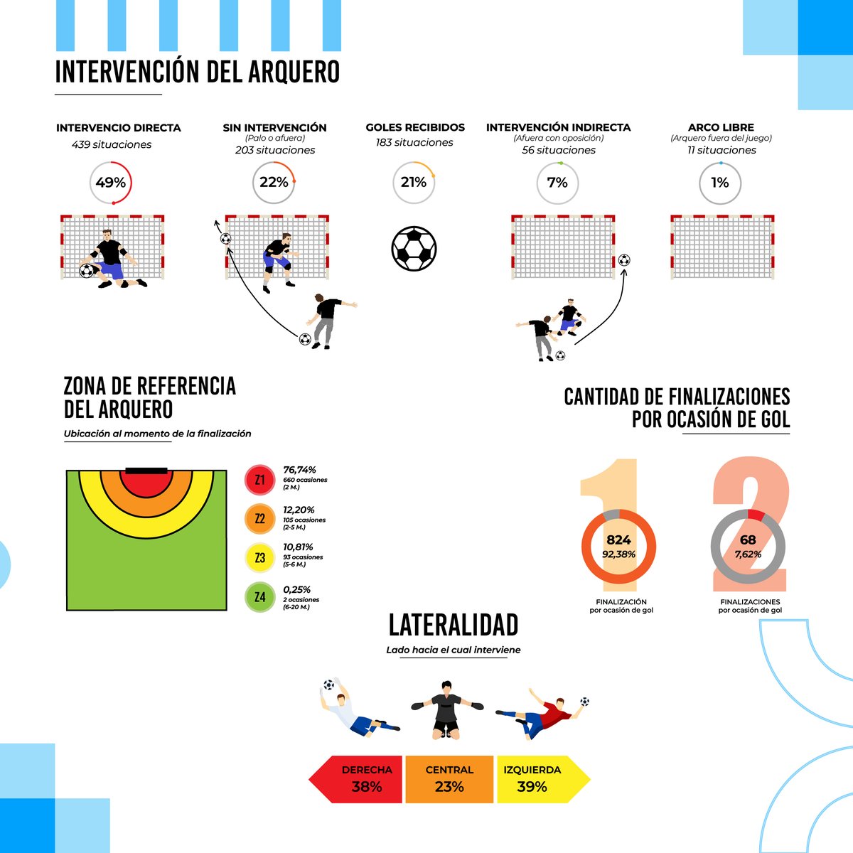 📊Nuevo informe estadístico ocasiones de gol liga Argentina de futsal 2023. 🇦🇷
 
🎯¿Cuántas ocasiones de gol se necesitan para convertir un gol? 
⚽️¿Cuál es el promedio de ocasiones de gol por partido?
🥅¿Cuál es el promedio de goles por partido?

Abro hilo.. ⏬