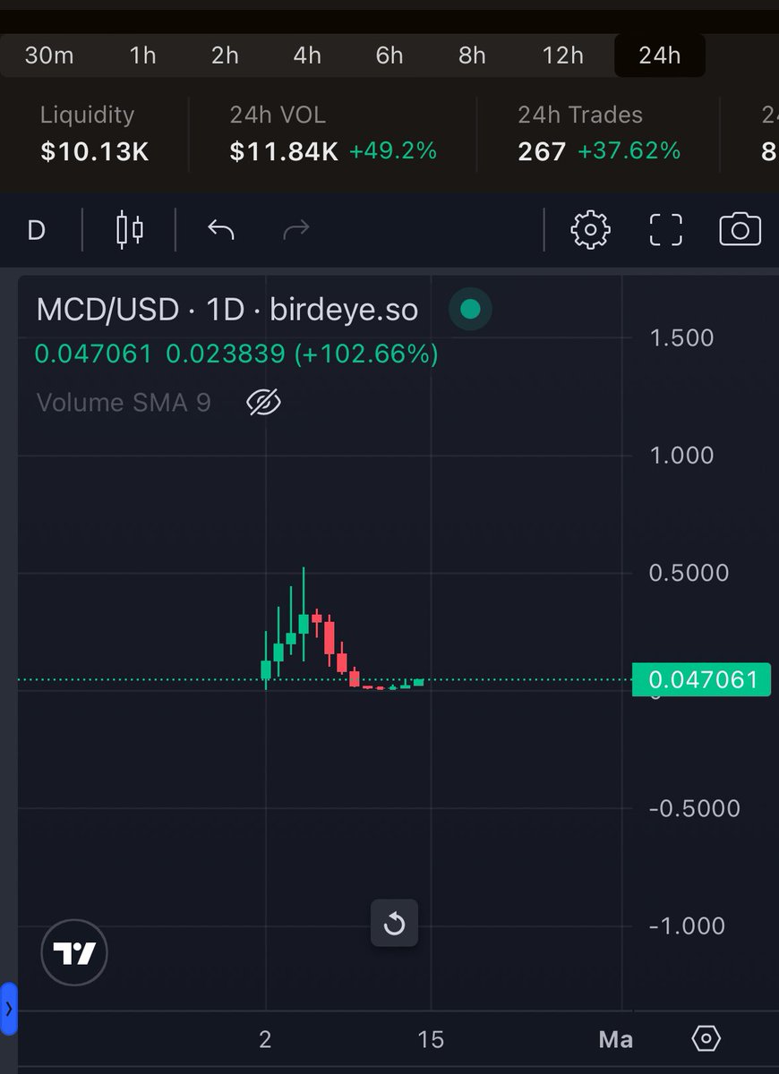 This is how a bottom and then a reversal looks like.

Risk/reward ratio insane now and upside huge!

Dont fade $MCD

@McDonaldsSOL