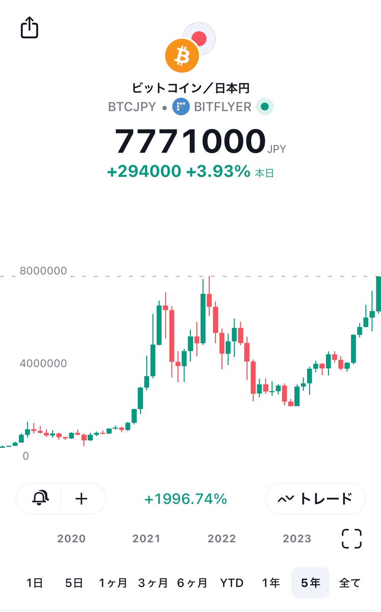 超速報】㊗️ビットコイン、日本円建ての史上最高値更新（ATH）🎉 777万円 - ビットコインの最高値更新は2021年11月8日以来、2年3ヶ月ぶり  - 現在、全てのビットコインホルダーが含み益（円建て）という状態に - ビットコイナーのみなさん、おめでとうございます！🥳