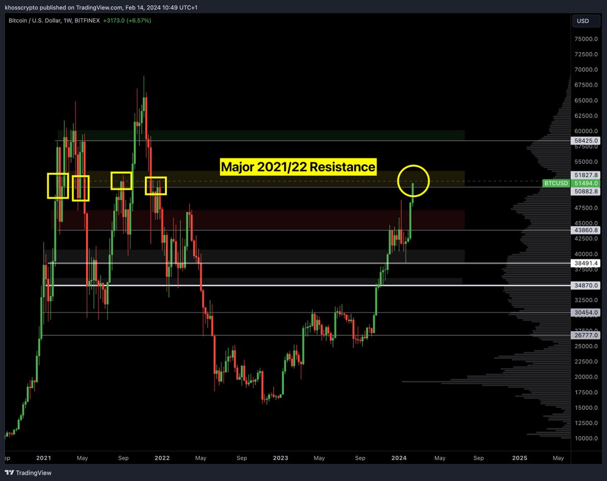 Der #Bitcoin stößt bei den $51.600 USD auf einen extrem wichtigen Bereich aus dem letzten Bullenmarkt.

Diesen als Support zu gewinnen ist unglaublich wichtig!