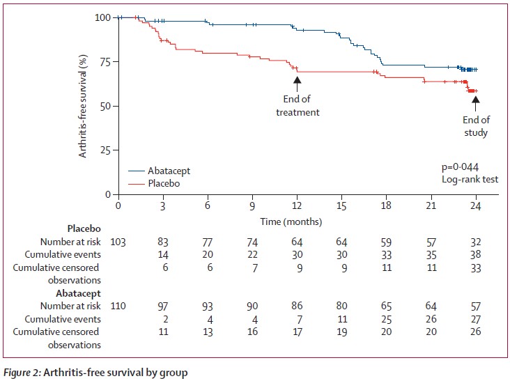 NEW in <a href="/TheLancet/">The Lancet</a>—The ARIAA and APIPPRA trials show that T-cell co-stimulation modulation with #abatacept in individuals at high risk of #rheumatoidarthritis reduces progression to rheumatoid arthritis with no new safety signals