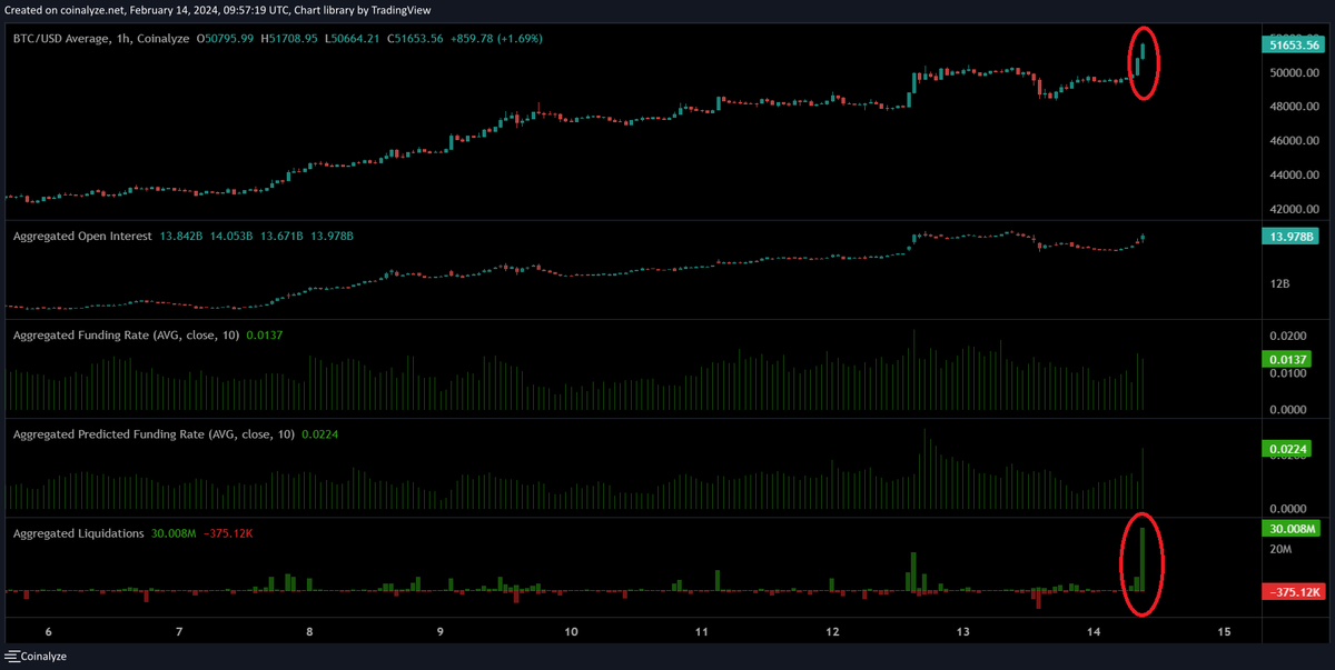 AoiBtc's tweet photo. $BTC #BTC

ここでshort清算入った
恐らく溜まったショート＋入って直ぐ焼かれている
2つの燃料 https://t.co/MNeawPqiBH
