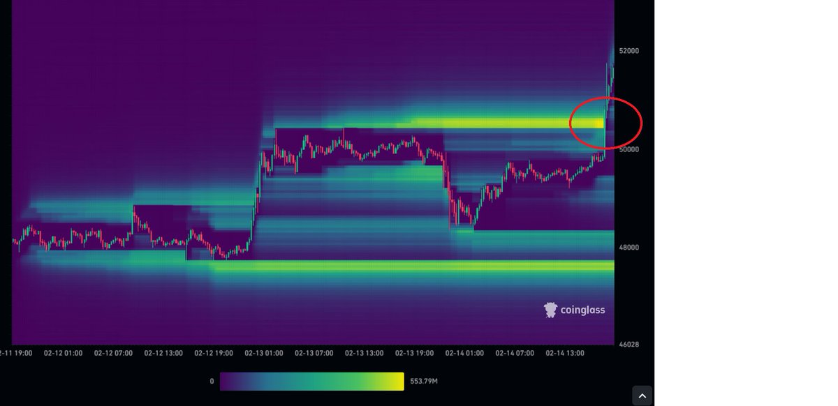 $BTC #BTC

ここでshort清算入った
恐らく溜まったショート＋入って直ぐ焼かれている
2つの燃料