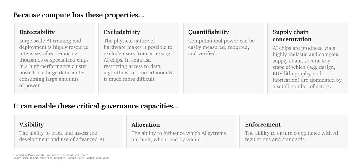 What role can “compute” play in AI governance? A major new 19-author report argues that governing computing power (‘compute’) can help AI governance be more effective and targeted. A quick thread - and you can read our blog post for more: