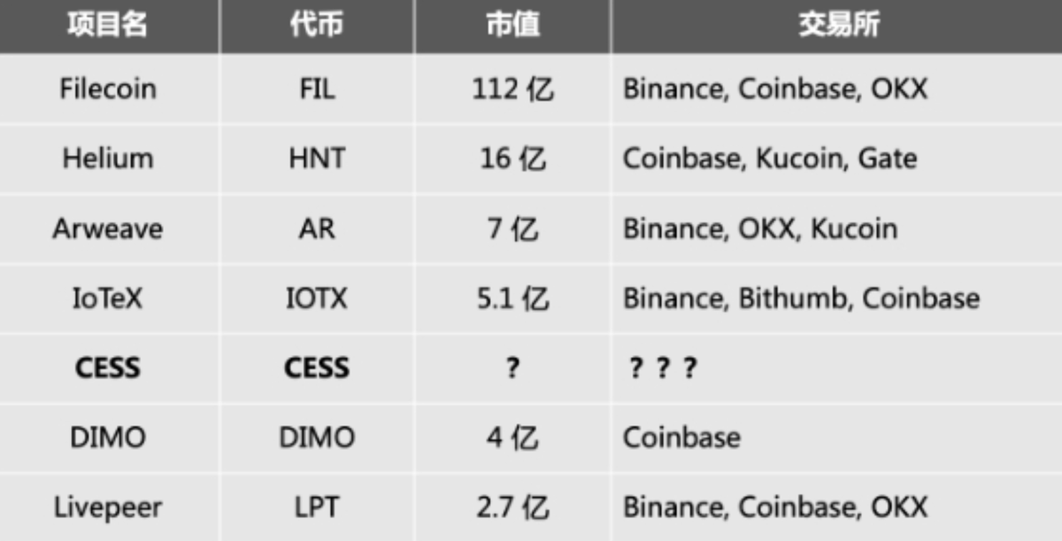 Rocky_Bitcoin's tweet photo. 市值分析：

结合近期 #Helium、 #Livepeer、 #DIMO、 #IoTeX 等 DePIN 项目，预计  #CESS 的未来市值保守在5-10亿之间，考虑到由DWF做主要操盘+上币后未来两年资方不解锁，那么前两年的涨幅空间可能会进一步扩大，毕竟前期流通盘较少。（图来自链捕手） https://t.co/pC0lerFozC
