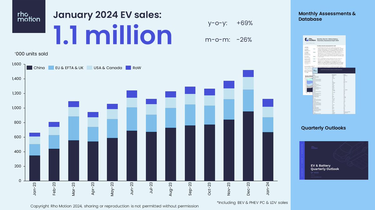 Global EV sales start the year with 1.1 million units sold in January 2024, growing by 69% y-o-y and falling by 26% m-o-m. The European market grew by 29% y-o-y, in the USA & Canada by 41%, and in China sales almost doubled. This data is taken from our EV & Battery Monthly…