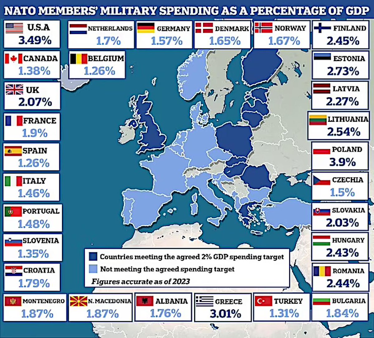 onlmaps's tweet photo. Since it's Valentine's day, here is a map of #NATO Countries that meet their obligation to pay 2% GDP to defense and those who don't.

(map by Daily Mail) https://t.co/WUgyjYYSto