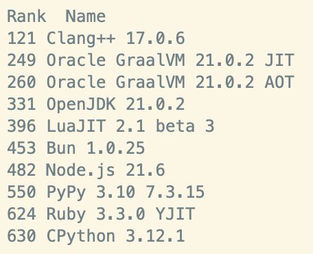 Based on the first 75 votes that are in, the crowd-sourced current ranking.

Lower is better. 1 point for rank 1 votes, 7 points for rank 7 votes, etc, then summed up.

Ordering seems vaguely sensible, but doesn't exactly match my benchmark results. Interesting surprises in there