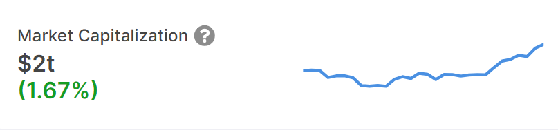 CryptoGeneOff's tweet image. 📈 Le marketcap total du marché des cryptomonnaies vient de franchir la barre des 2 000 milliards de dollars.

🗞️ @intotheblock