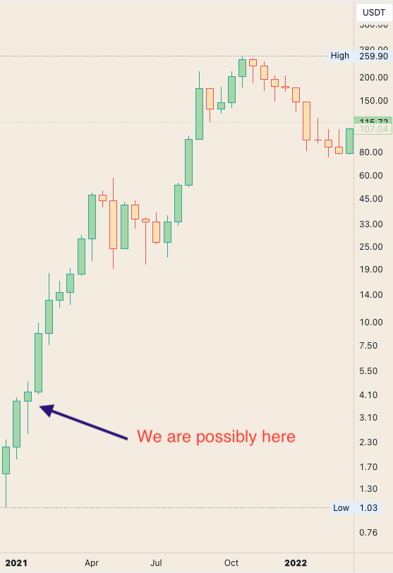 CryptoKoryo's tweet photo. In a bull market environment: 

"I don't chase green candles" is a very dangerous concept. 

The pullback you are waiting for might never come. https://t.co/CYKMrwh2tU