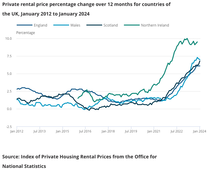 The apparently inexorable increase in UK house prices may have paused, but this graph shows why first-time buyers are struggling to save enough to escape the PRS. @ONS