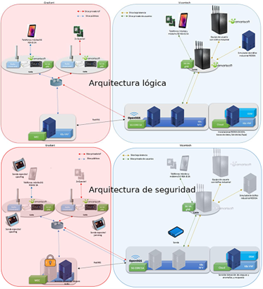 n_slise's tweet photo. El proyecto SLISE desarrolla, evalua e implementa medidas contra vulnerabilidades en redes 5G. Se han definido las arquitecturas lógicas y de seguridad de los escenarios sobre los que se probarán estas contramedidas. Así queda el primer escenario. https://t.co/WmPQM4HYJa https://t.co/mynSjs0kwQ