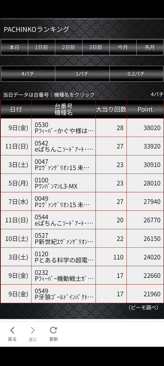 hinomaru_roppou's tweet photo. 新米店長です🙇最近朝テンションを上げる為『ZONE』が必須の末期状態🤡『HYPER』ばかり飲んでいたのですが最近は『BigLuck』🌈気分的な問題かもしれませんがなんか集中出来るんですよね👔全種類制覇も計画中🔥新米店長ブログ更新済み㊙️
#ヴ活 #ジャグ活 #ZONE #BigLuck #スロット #パチンコ https://t.co/Wh7m5AJf8e