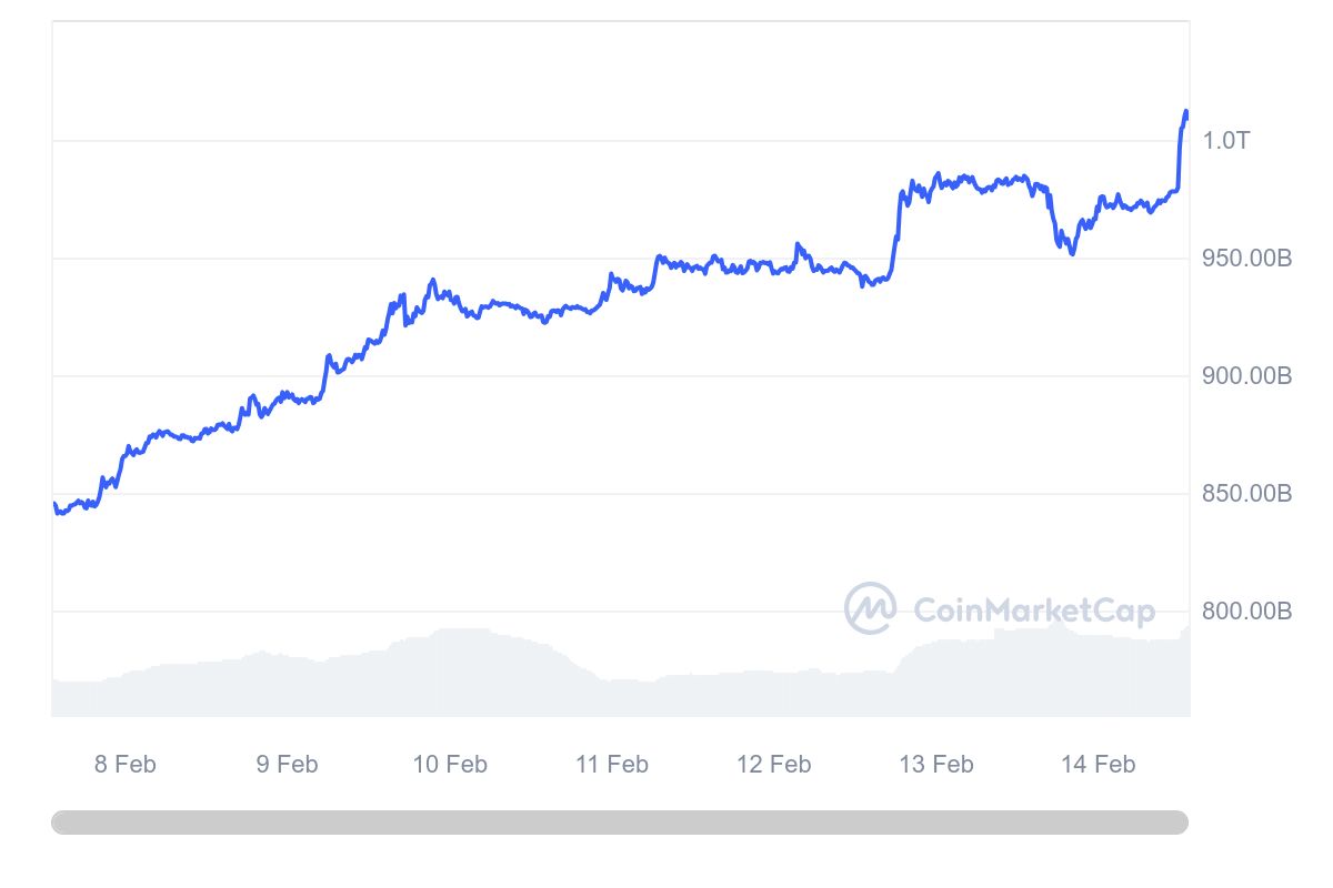 Cryptodooda's tweet photo. Exciting times. BTC marketcap is 1 T! https://t.co/F7B1JHuXjJ