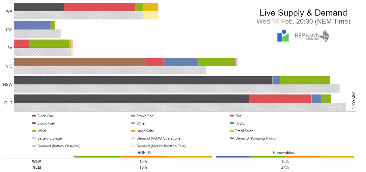 Only 15% of the NEM running on wind.