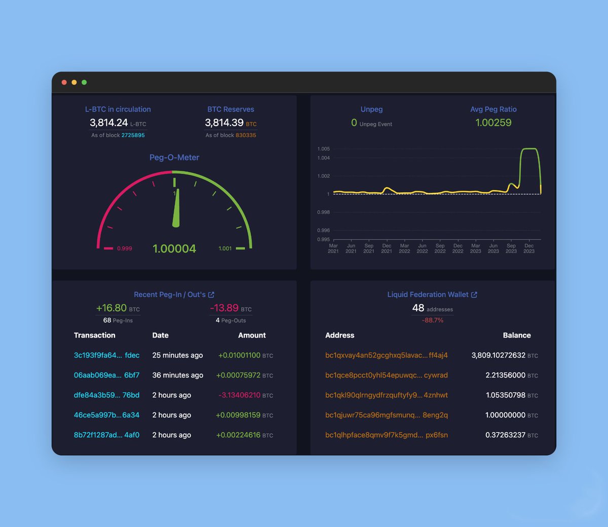 Check out the new feature from <a href="/mempool/">mempool</a>: the <a href="/Liquid_BTC/">Liquid Network 🌊</a> Audit Tool! 🌊

🔍 Audit the L-BTC in circulation against the Liquid Federation's #Bitcoin wallet 
📊 View real-time data, including the "Peg-o-Meter," to ensure no debasement.

Transparency in Bitcoin's second layer is