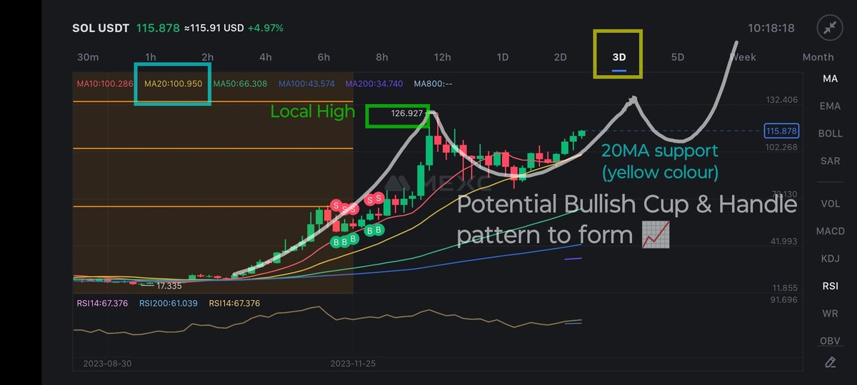 cyberspace2140's tweet photo. #SOLUSDT (#Solana) NEXT MOVE πππ¨: Potential 75% ROI #LongTradeπ with a target around $201, +/-$5, ONLY upon a successful break above $126 Local High. NFA DYOR #Trading #CupAndHandlePattern #Altcoin #Altcoins #Crypto #cryptocurrencies #SolanaCommunity https://t.co/gOioD1OXLw