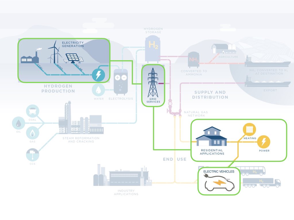 A recent <a href="/guardian/">The Guardian</a> #EVmythbuster article asked - Will hydrogen overtake batteries in the race for zero emission cars? #Overcomplicated Is there a need to create another infa-structure?