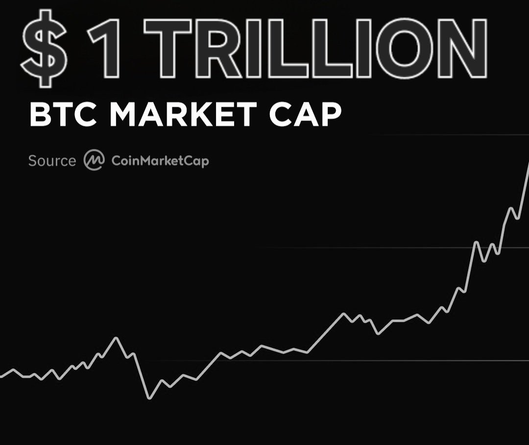 💥 #Bitcoin is again a 1 trillion dollar asset !