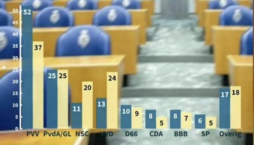 BBalings's tweet photo. Terwijl de kamer Wilders probeert weg te zetten stijgt hij per minuut meer in de peilingen.
#formatiedebat https://t.co/8hU40DnSqj
