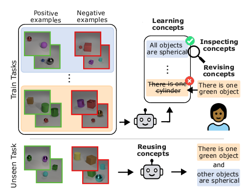 devendratweetin's tweet image. Learning interpretable visual concepts that generalize to unseen examples ✔️
Revise concepts for better performance 🤯✔️
We present Pix2Code that achieves all this by extending program synthesis to visual concept reasoning. Great work by @toniwuest  

arxiv.org/abs/2402.08280