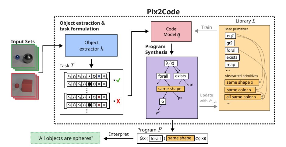 devendratweetin's tweet image. Learning interpretable visual concepts that generalize to unseen examples ✔️
Revise concepts for better performance 🤯✔️
We present Pix2Code that achieves all this by extending program synthesis to visual concept reasoning. Great work by @toniwuest  

arxiv.org/abs/2402.08280