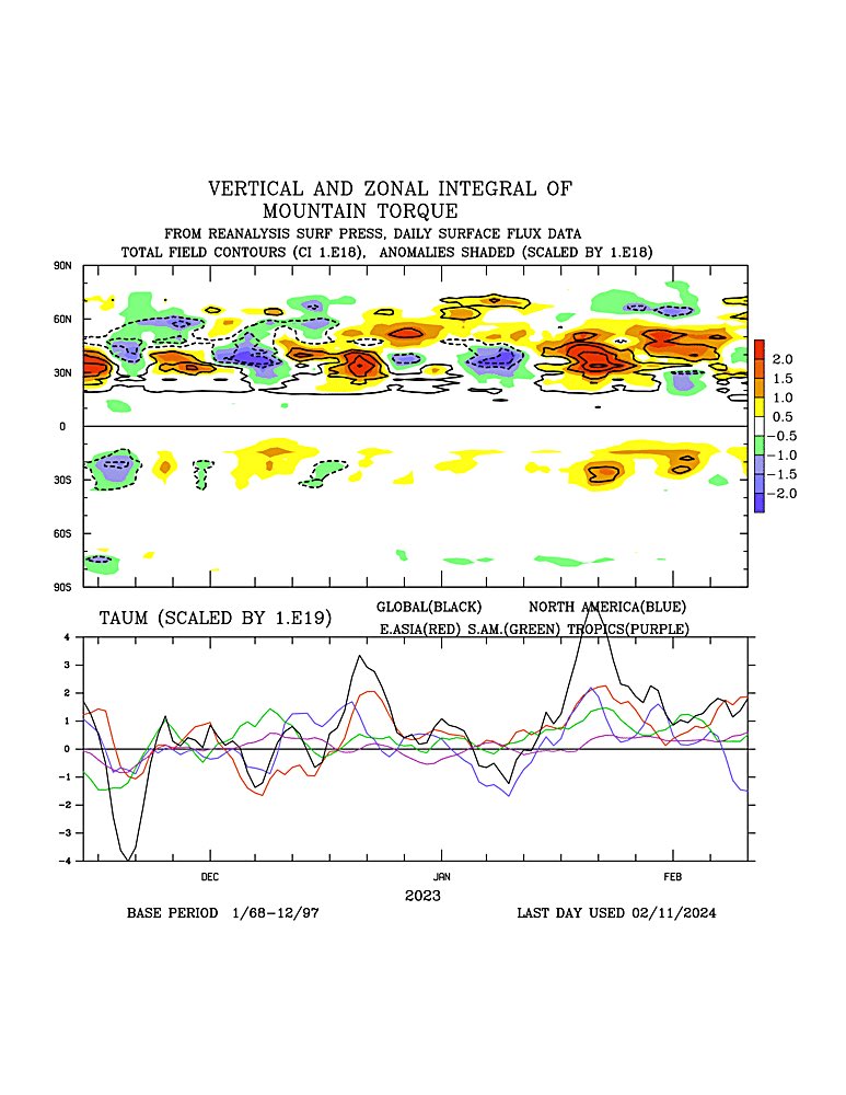 Met4CastUK's tweet photo. #TechnicalWednesday (I forgot yesterday) SSW & Possible Impacts

This up-coming SSW does appear to be strongly linked to the MJO & associated +MT events, particularly the East Asian Mountain Torque. A paper from, Balwin & Dunkerton 1992 titled "Stratospheric variability has important implications for surface climate" seems to suggest greater forecast accuracy of SSW events following MJO orbits through phases 6/7. 

We've been in a slow meandering phase 7 for a little while now but the previous eastwards progression into the Pacific triggered a (albeit quite weak) +FT event, the slow phase 6/7 has helped to amplify MT quite significantly & more prolonged than the initial +FT would have led you to believe.

This strong & sustained +EAMT has allowed for continued heatflux to deflect upwards into the stratosphere, unsurprisingly originating from the Himalayas (and to some extent N American mountain ranges) as per the strat observe chart attached.

What comes next in terms of predicting future weather is quite difficult. AAM anomalies continue to flux equatorward (key difference between now & 2018 is that 2018 saw a large surge in +ve poleward fluxing of AAM anomalies)  so despite a likely SSW & continued forcing from the MJO on the face of it suggesting high latitude blocking I'm still not convinced there'll be enough "oomph" to transition from an Atlantic ridge to a Greenland ridge. 

I'm of the opinion that the late February cold weather will be more transient in nature, snow risks across N hills, perhaps along the N boundary of low pressure systems but by and large nothing out of the ordinary or exceptional, southern England once again probably struggling but determining the cold/mild boundary at this range is virtually impossible. 

Deep Scandi trough > Semi amplified Atlantic ridge seems the best bet currently. Colder than of late certainly, but widespread snowfall? Low likelihood from me currently.