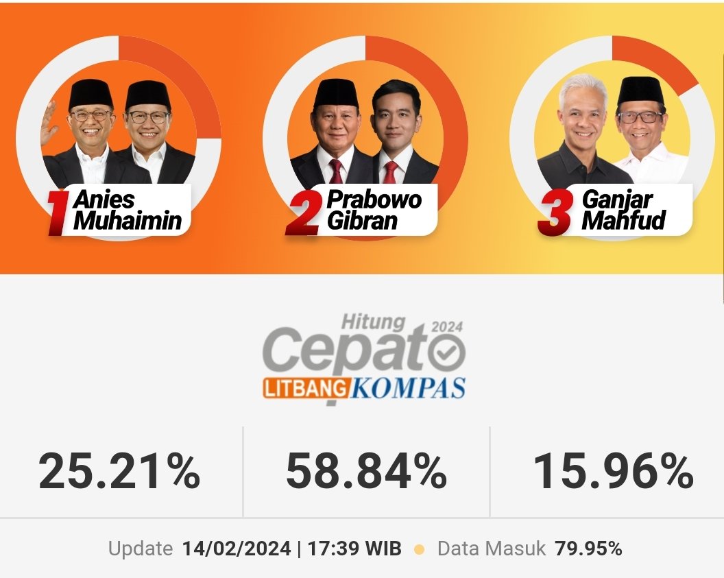 Selamat buat Pasangan 02

Dek Wati tetap bangga sudah ikut berjuang mendukung Mas Ganjar 

Siap Kalah dengan kepala tegak dan tersenyum manis
Siap kawal Demokrasi 

🥰🥰