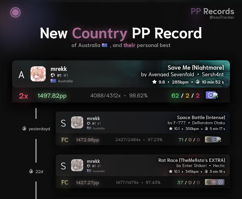 osuTracker's tweet photo. 🇦🇺 [osu!] New Australia PP Record

@mrekkosu now holds the PP Record of 1497.82pp for Australia, surpassing the previous one by +24.84pp https://t.co/eimDQ312rg