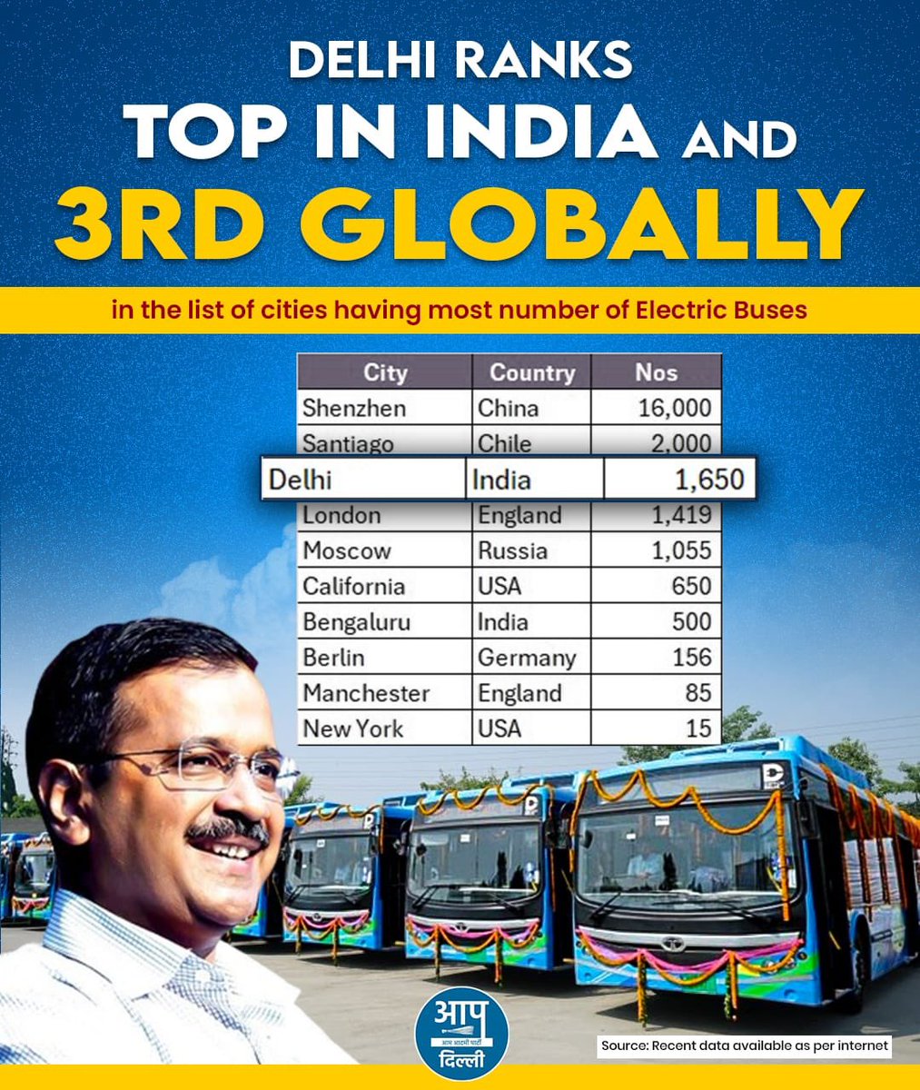 देश की EV Capital क्रांति बनी दिल्ली‼️

दिल्ली Electric vehicle की संख्या के मामले में देश का पहला और दुनिया में 3 Number का शहर है।

#GreenDelhi #KejriwalEVRevolution