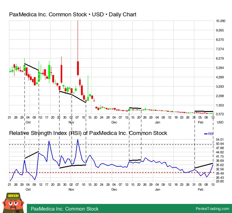 PenkeInvesting's tweet image. I found you a RSI Bearish Hidden Divergence on the daily chart of PaxMedica Inc. Common Stock.

 $pxmd #pxmd #rsi #bearish #divergence #nasdaq

penketrading.com/symbols/PXMD.N…
