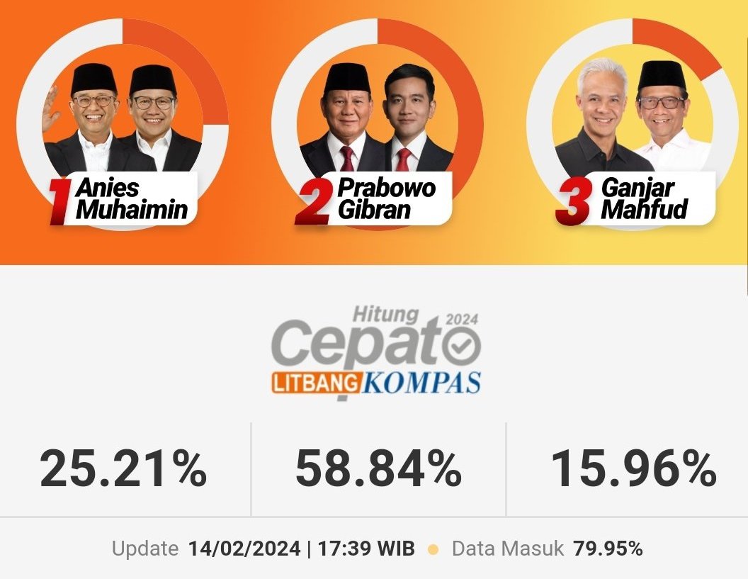 Terlepas bagaimana prosesnya, dalam kompetisi itu pasti ada yang menang dan ada yang kalah. Kandidat dan para pendukung harus siap menerima keduanya, kalo tidak ya jangan ikut berkompetisi. So, tetap semangat untuk mengawal DEMOKRASI || Selamat untuk Prabowo-Gibran.