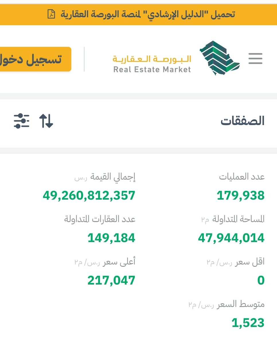 في مملكتنا الغالية في عام 2023 فقط
مساحات الاراضي المتداولة فالبورصة
= 58،325،250،859
الصادم ان ما تم استخدامة وتنميته من هذه المساحة هو
= 47،944،014 فقط
بما يعادل 0.09 % تقريبا 🤔
ارقام صادمة
المصدر : البورصة العقارية
 @MojKsa
@Lands_sa
@alfageeh9
@dbasdosari1
#عقار
#عقارات