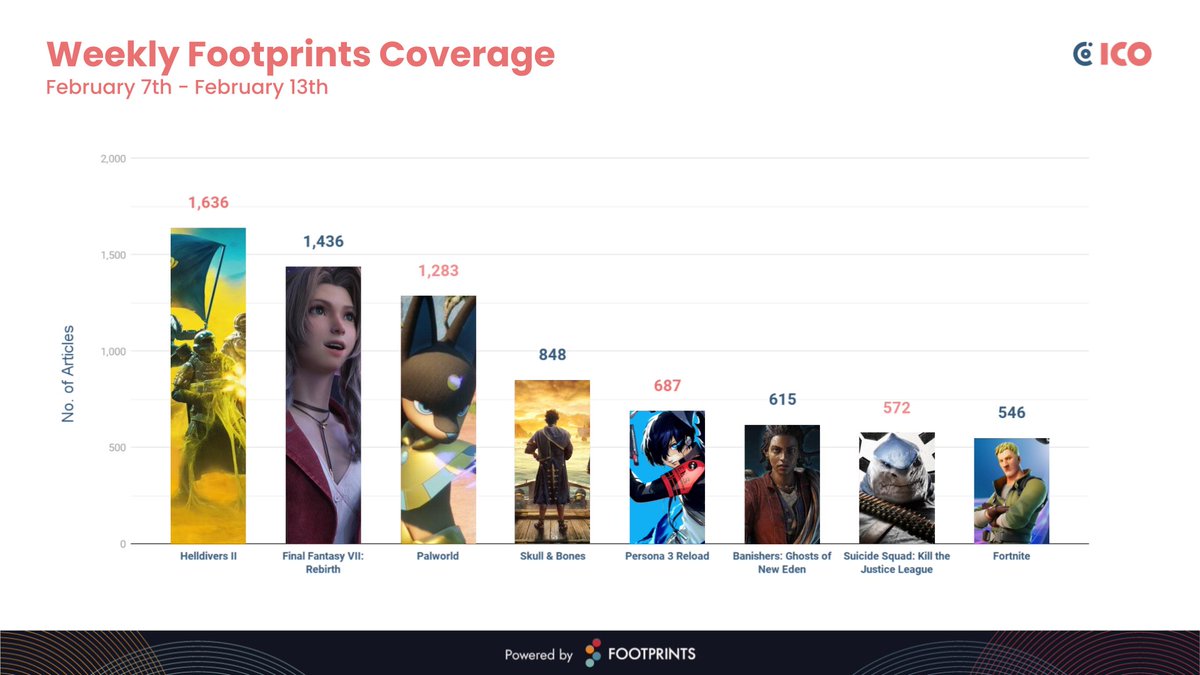 Your weekly Footprints.gg recap is here! This week, 8 games and an average of 953 articles per title. A generally calmer week and a shorter list, but still with new releases. Let’s take a look.