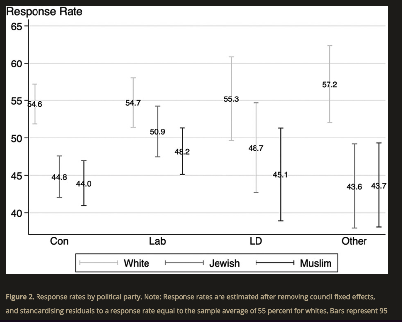 leecrawfurd's tweet photo. As anti-semitism in the Labour Party is back in the news, re-sharing research by @KashRamli and I showing implicit bias against both Jewish and Muslim constituents by both Labour and Conservative local politicians

https://t.co/THs2DlqiEW https://t.co/MwVTP3dFB5