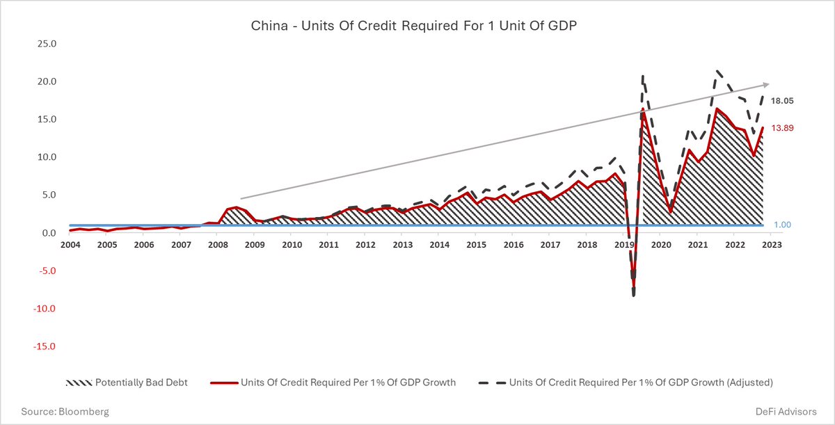 mnicoletos's tweet photo. China: The Rising Tide of Uncertainty

This article delves into the heart of China's economic challenges - from sky-high debt levels and banking sector woes to the pressing need for a strategic shift in growth strategy.

If I had to put just one chart, this one would be it.

Your thoughts and feedback are greatly welcomed.

https://t.co/yO8VbsX98m

#China #Yuan #RMB #Debt #RealEstate