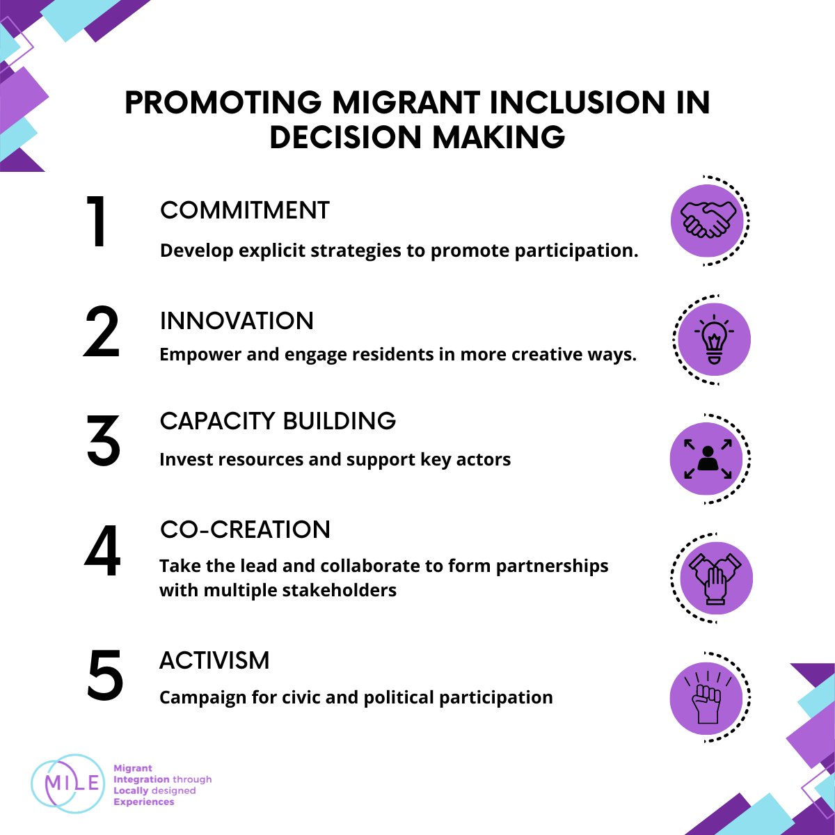 2024 is a monumental election year with 64 countries voting. Revisit @project_MILE's learnings on promoting inclusive decision-making in Europe. Learn more: mile-project.eu/policy-briefs/ #UseYourVote #EUElections #CoCreation #MigrantInclusion