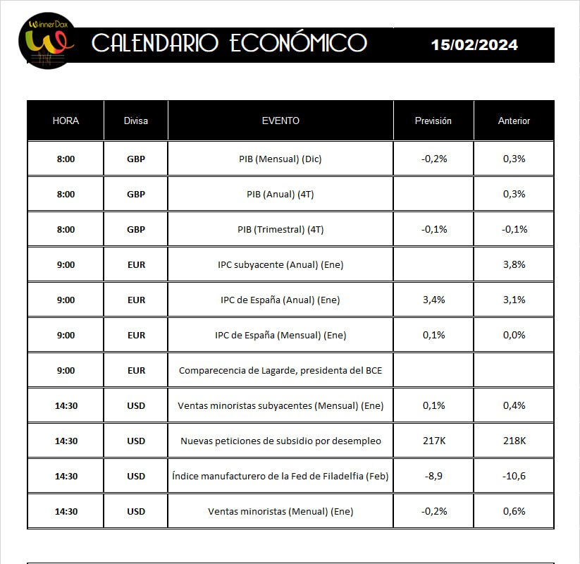 winnerdax's tweet photo. 📊 Buenos días!!!

▪️ A primera hora, PIB del Reino Unido

🔊 Comparecencia de Lagarde a las 09:00

💢 Nuevas peticiones de subsidio por desempleo en USA https://t.co/gpoYezrUaH