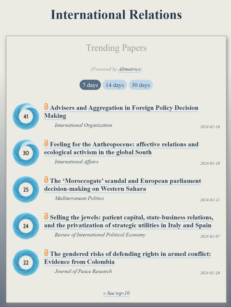 Trending in #InternationalRelations: ooir.org/index.php?fiel… 1) Advisers & Aggregation in Foreign Policy Decision Making (@intorgjournal) 2) Feeling for the Anthropocene: ecological activism in the global South (@iajournal_ch) 3) ‘Moroccogate’ & the European parliament on…