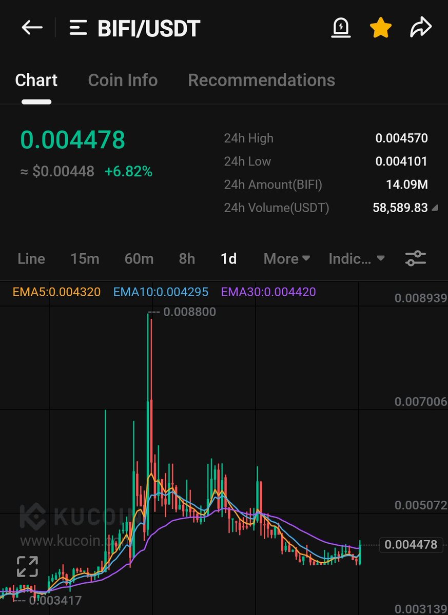 $bifi 
Bottomed reversed coin...
Tp:-$0.009

$btc $eth $ranker $mxm $wen $prom $ckb $orn $myro $solr $dvpn