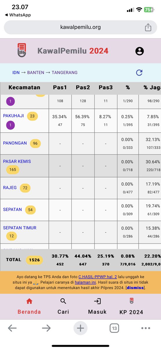 masabieee's tweet photo. Belum update untuk capres wilayah pasar kemis dan sekitarnya nih 🥱 https://t.co/Fi0RvTA32d