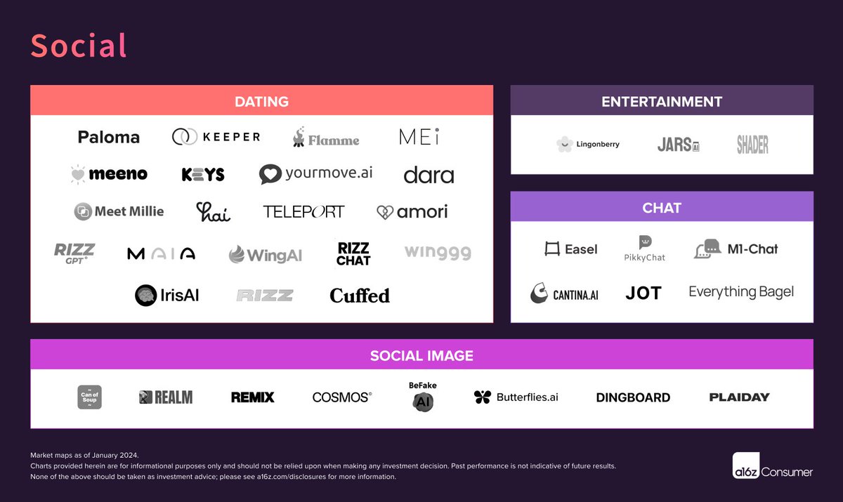 kirbyman01's tweet photo. In honor of Valentine's Day, @a16z consumer is dropping a market map on AI x social 💗   

We don't think tech has to make us feel more alone.   

In fact, it can help spark and foster new relationships, and help users build existing ones.   

What we're excited about 👇 https://t.co/Sg7kiOrg7q